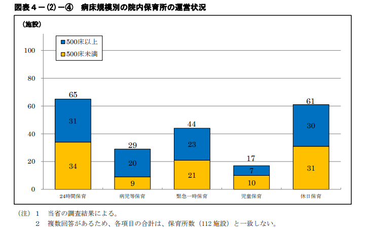 総務省：院内保育施設の24時間保育の実施率