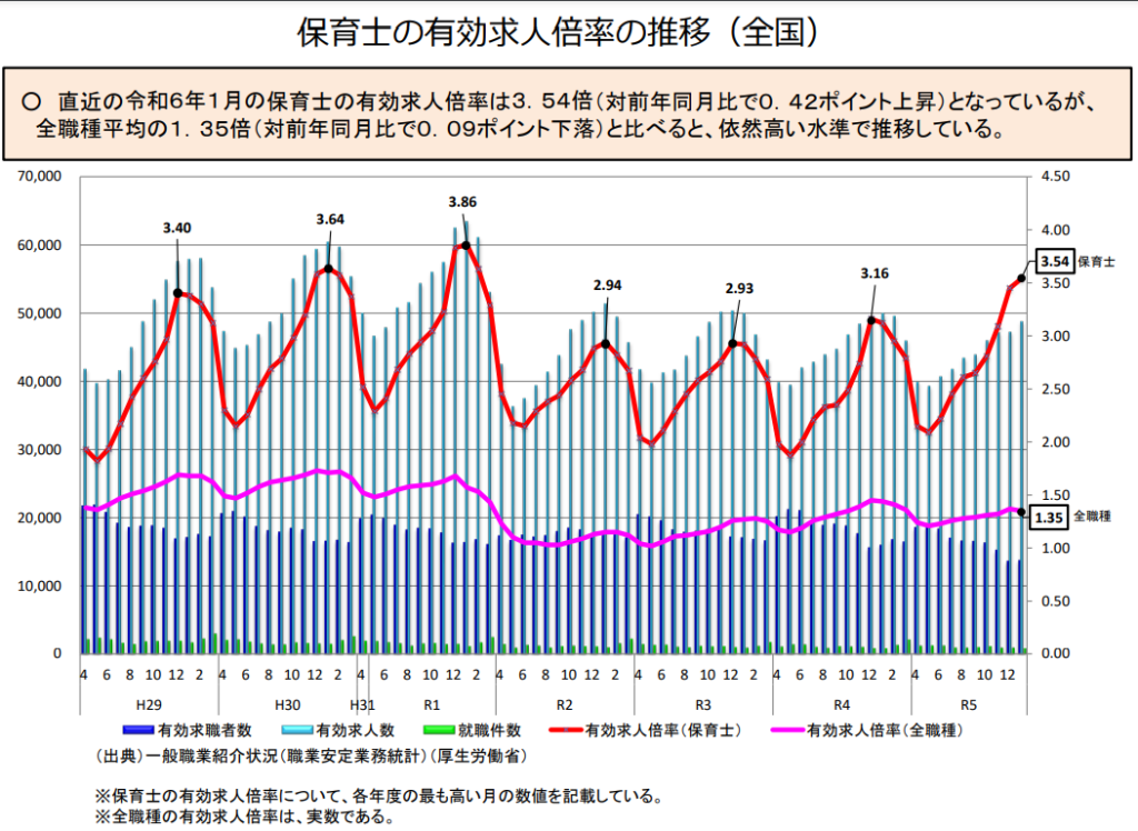 厚生労働省：保育士の有効求人倍率の推移（全国）