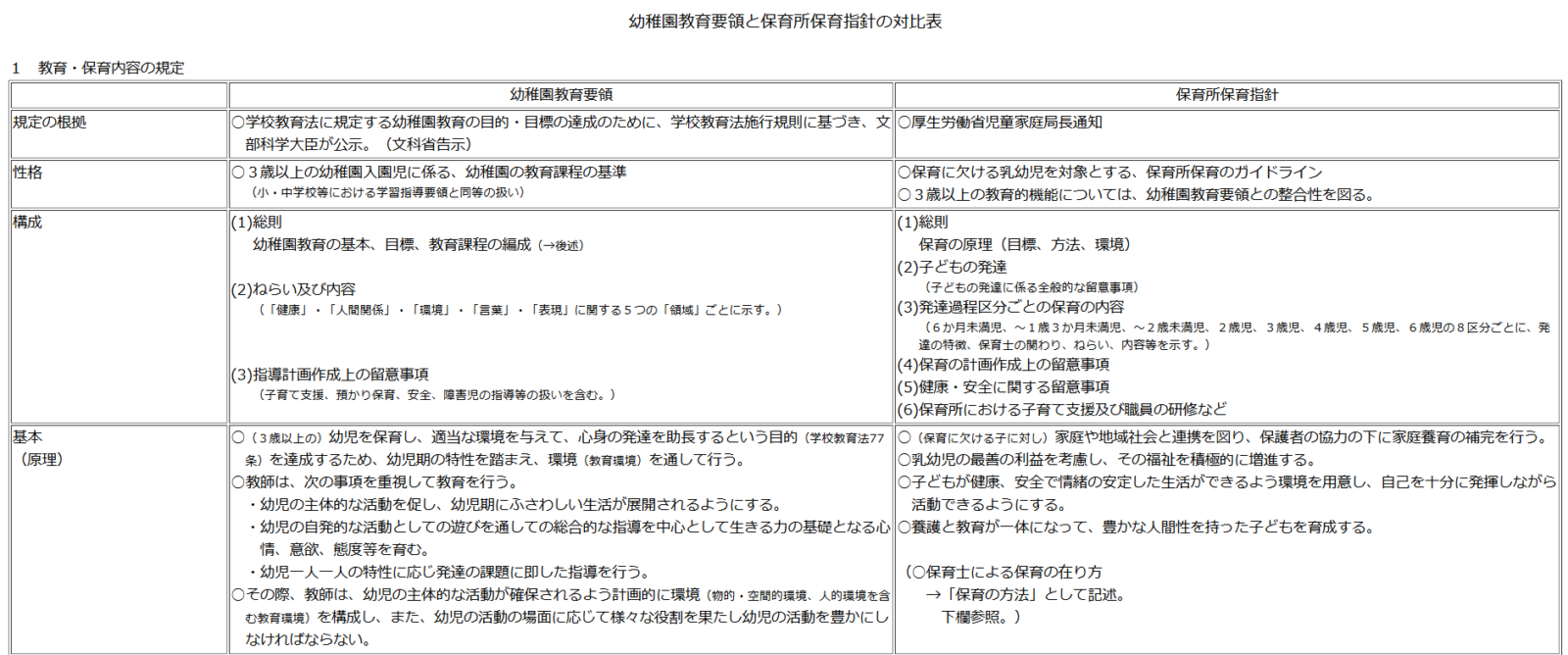 幼稚園教育要領と保育所保育指針の対比表