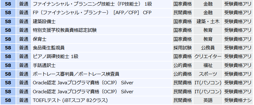 保育士の偏差値ランキング